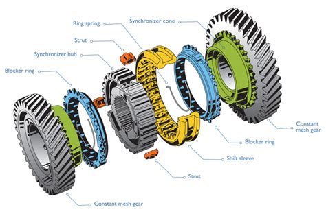 What Are Manual Transmission Synchronizers? - Part I | Tim's Truck ...