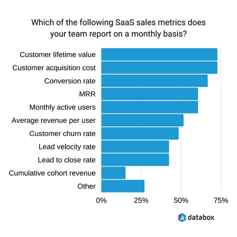 16 Essential SaaS Sales Metrics You Should be Tracking | Databox