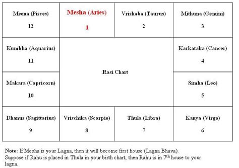 Astro Guide: Twelve houses in Vedic Astrology