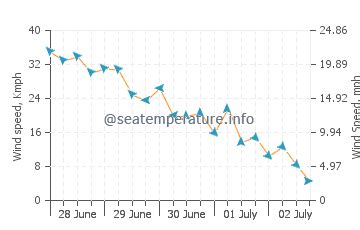 Sea water temperature Horseshoe Bay today | Bermuda