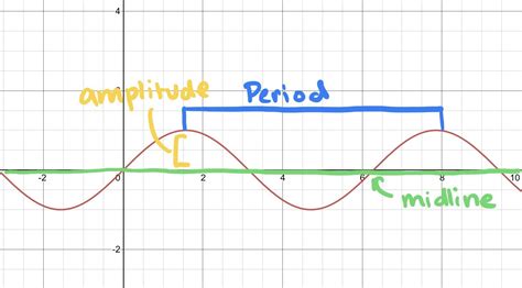 Find Amplitude, Midline, and Period/Frequency of Periodic Graphs - Expii