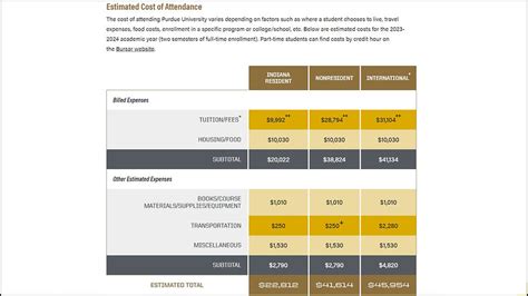 Purdue University: Save $54,898,00 in Tuition with DSST Exams!