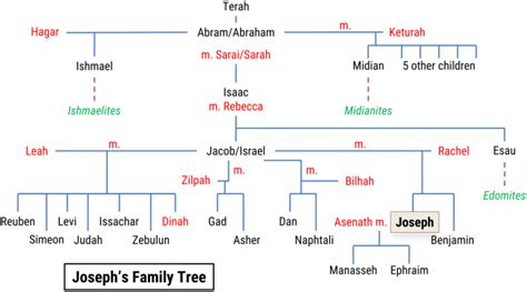 Joseph's timeline and family tree - Bible Tales Online