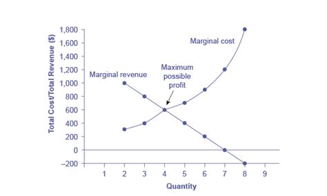 Marginal Revenue and Marginal Cost For a Monopolist | Monopoly