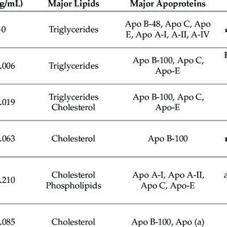 Various types of lipoproteins and their properties. | Download ...