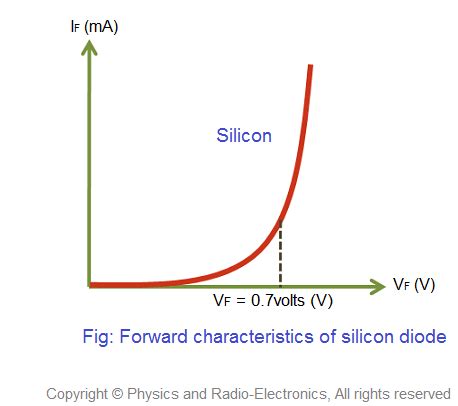 V-I characteristics of p-n junction diode