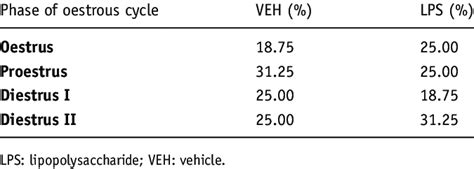 Percentages of females in each phase of oestrous cycle. | Download Table