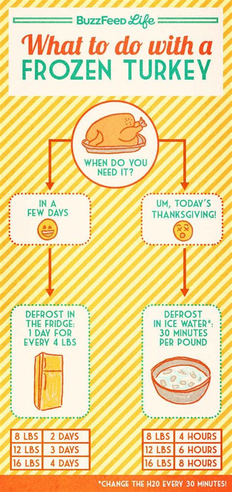 deep frying turkey time chart