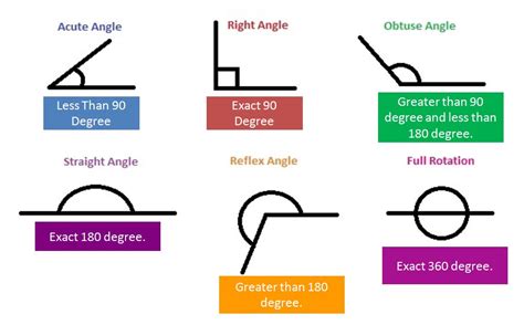 What is Angle in Geometry - A Plus Topper