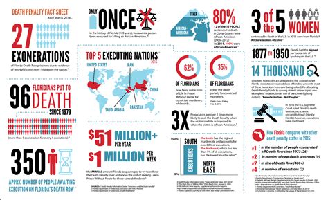 Florida Death Penalty Fact Sheet - Floridians for Alternatives to the Death Penalty