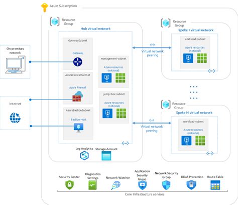 Azure Security Benchmark Foundation blueprint sample overview - Azure ...