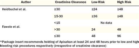 Discrepancies in the time cut-offs for holding (in hours) Apixaban ...