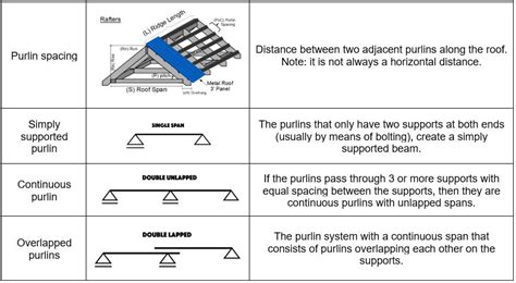 Design Guide: Purlins and girts