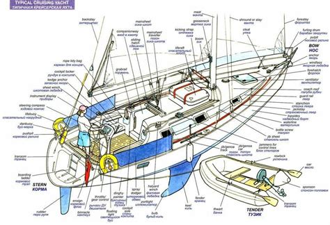 Sailing Terms, Sailing Classes, Yacht Boat, Sailing Yacht, Sailing Ships, Boat Building Plans ...