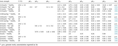 Acid dissociation constants for DTPA in NaClO 4 media. | Download Table