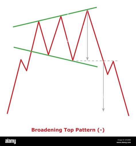 Broadening Top Pattern - Bearish (-) - Small Illustration - Green & Red - Bearish Reversal Chart ...