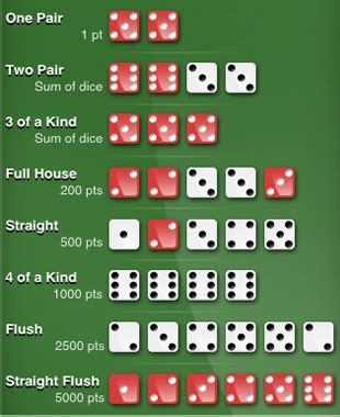 ᐉDice poker — exact rules, combinations with examples