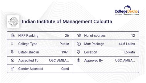 IIM Calcutta MBA: Fees, Admission 2024, Courses, Eligibility, Placements