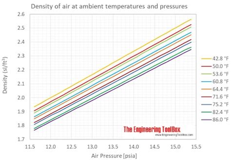 Density Of Air At Room Temperature - bestroom.one