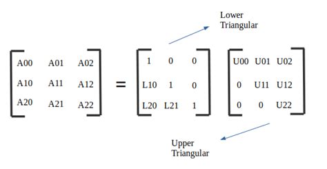 Doolittle Algorithm | LU Decomposition Engineering Mathematics