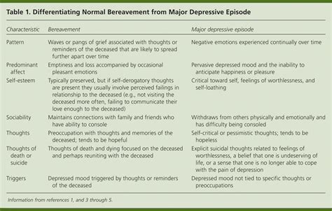 Grief and Major Depression—Controversy Over Changes in DSM-5 Diagnostic ...