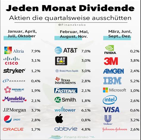 Aktien die quartalsweise ausschütten – Finanz-Kroko