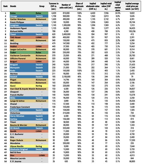 Top 50 Swiss Watch Brands of 2020 Market Share - Editorial