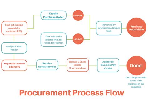 The Procurement Process Creating A Sourcing Plan