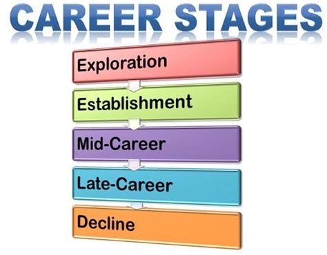 What are Career Stages? definition and meaning - Business Jargons