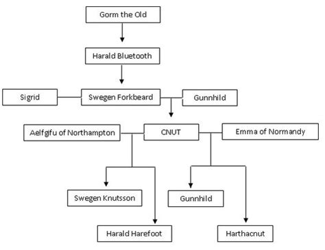 Cnut the Great Family Tree | Europe in the High Middle Ages - King Cnut ...