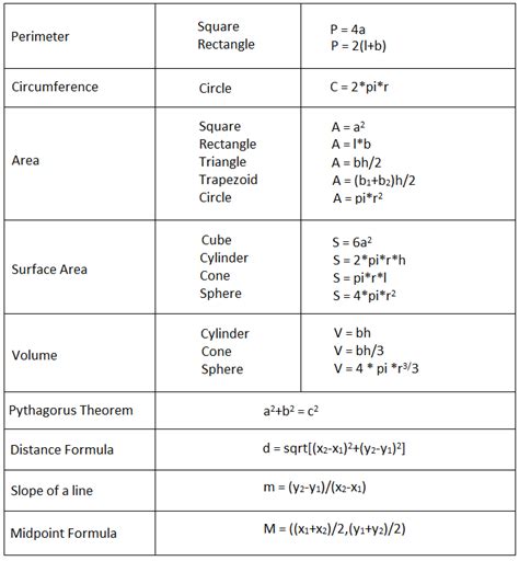 What Are The Basic Math Formulas - Mathematics Info