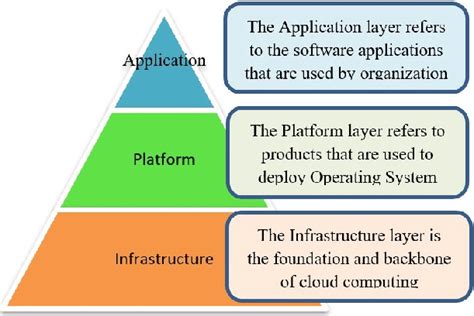 Layers of Cloud computing Source [7] | Download Scientific Diagram