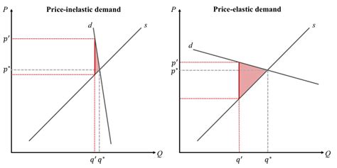 Deadweight loss on a market with excise tax as a function of the price ...