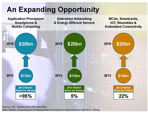 ARM Holdings Stock Is Overvalued By The Market (NASDAQ:ARMH-DEFUNCT ...