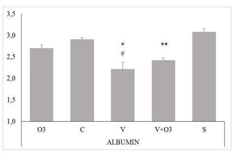 Serum albumin levels. Statistical significance between the groups is... | Download Scientific ...