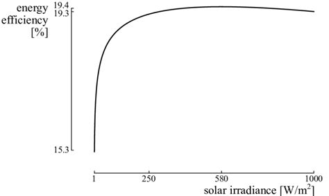 Figure B.3: The energy efficiency of the considered photovoltaic ...