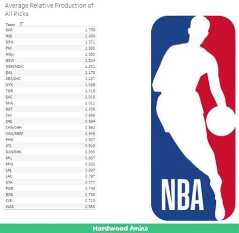 A Statistical Analysis of NBA Draft History (2000-2014) | Hardwood Amino