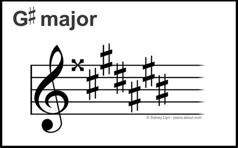 Where is the G-Sharp Major Key Signature? | Major key signatures, Key signatures, Beginner piano ...