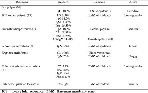 Table I from Direct Immunofluorescence Test of Skin Biopsy Samples ...