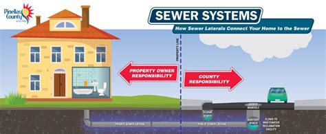 Private Sewer Lateral Program - Pinellas County