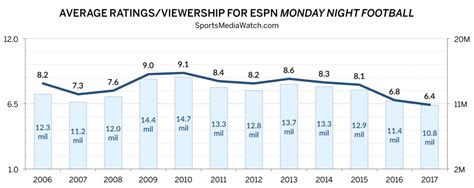 Monday Night Football Ratings Hit Record Low in '17 - Sports Media Watch