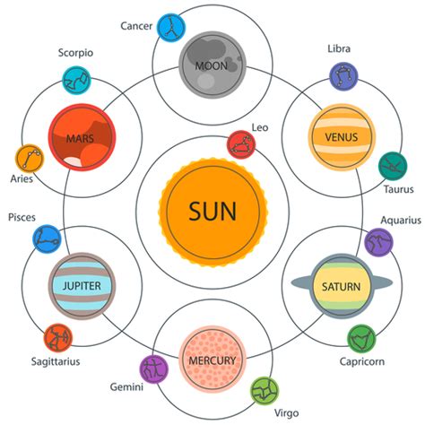 Classical planetary rulers in astrology | Astrology, Astrology chart ...