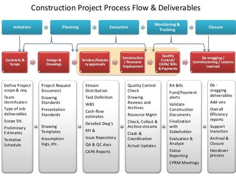 Construction Project Process Flow