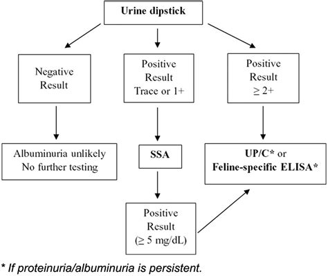 Comparison of urine dipstick, sulfosalicylic acid, urine protein-to ...