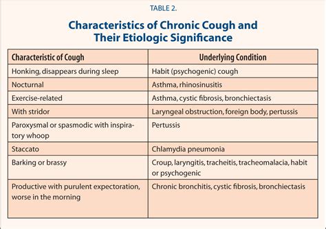 Chronic Cough in Children