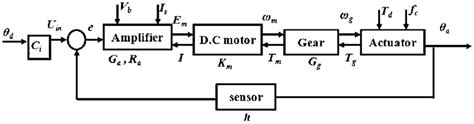 Block diagram of servo motor and head. | Download Scientific Diagram