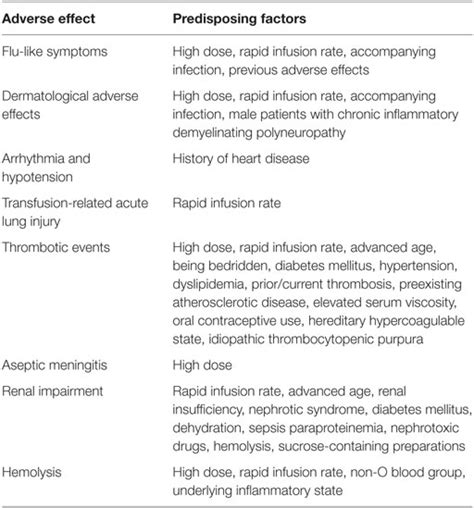 Frontiers | Adverse Effects of Immunoglobulin Therapy