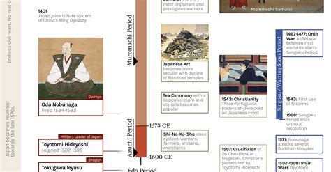 Timeline of Medieval Japan (Illustration) - World History Encyclopedia