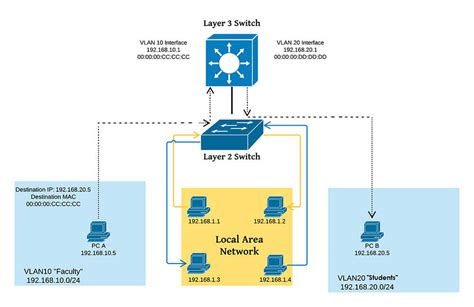 Basic facts about Layer 2 & Layer 3 Switches - Learn what the ...