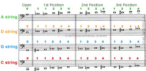 Cello Online - Fingering Chart